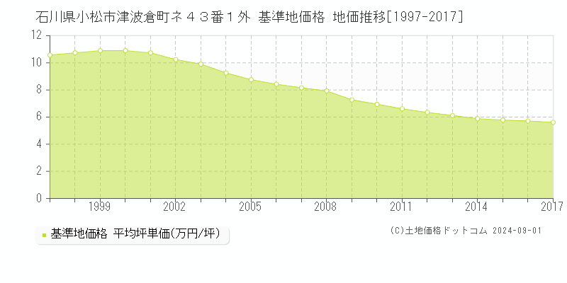 石川県小松市津波倉町ネ４３番１外 基準地価 地価推移[1997-2017]