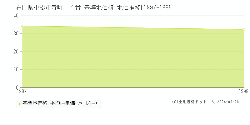 石川県小松市寺町１４番 基準地価 地価推移[1997-1998]