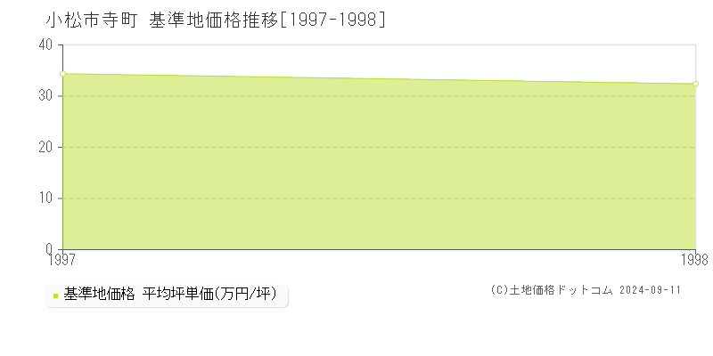 寺町(小松市)の基準地価格推移グラフ(坪単価)[1997-1998年]