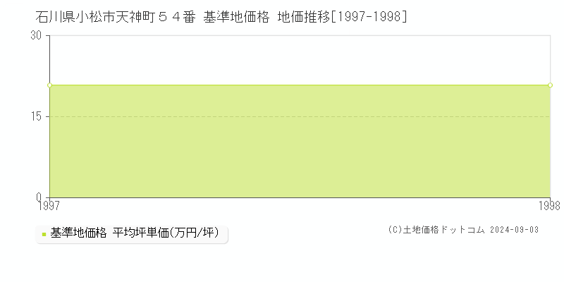 石川県小松市天神町５４番 基準地価格 地価推移[1997-1998]