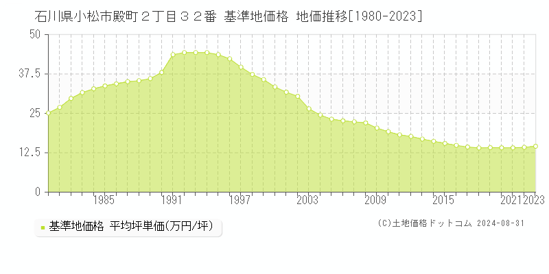 石川県小松市殿町２丁目３２番 基準地価格 地価推移[1980-2023]