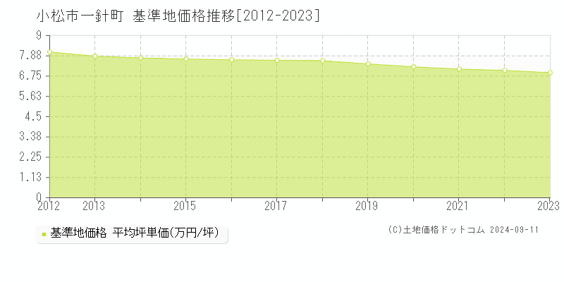 一針町(小松市)の基準地価格推移グラフ(坪単価)[2012-2023年]