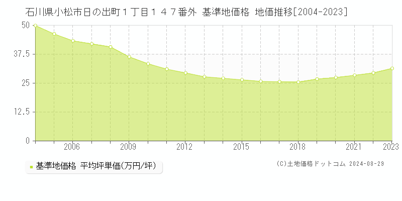 石川県小松市日の出町１丁目１４７番外 基準地価 地価推移[2004-2024]