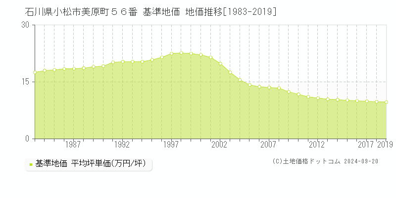 石川県小松市美原町５６番 基準地価 地価推移[1983-2019]