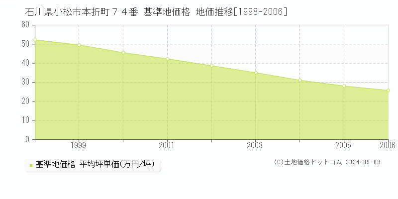 石川県小松市本折町７４番 基準地価格 地価推移[1998-2006]