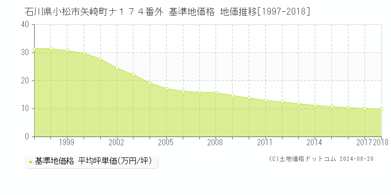 石川県小松市矢崎町ナ１７４番外 基準地価 地価推移[1997-2018]