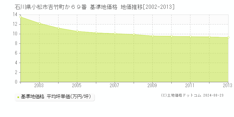 石川県小松市吉竹町か６９番 基準地価 地価推移[2002-2024]