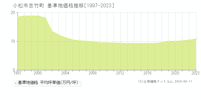 吉竹町(小松市)の基準地価格推移グラフ(坪単価)[1997-2023年]