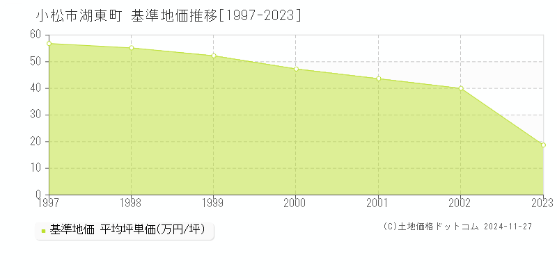 湖東町(小松市)の基準地価推移グラフ(坪単価)[1997-2002年]