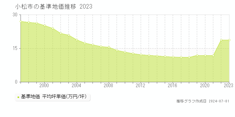 小松市の基準地価推移グラフ 