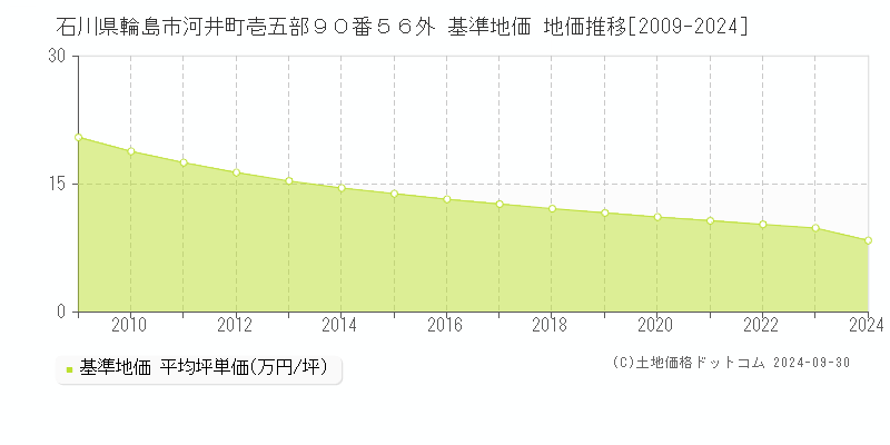 石川県輪島市河井町壱五部９０番５６外 基準地価 地価推移[2009-2024]