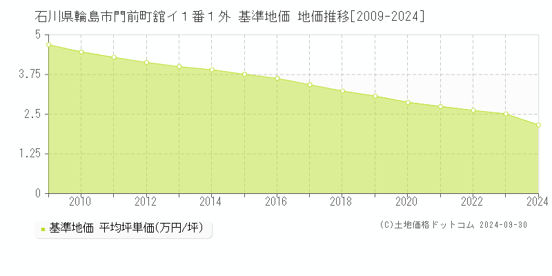 石川県輪島市門前町舘イ１番１外 基準地価 地価推移[2009-2024]