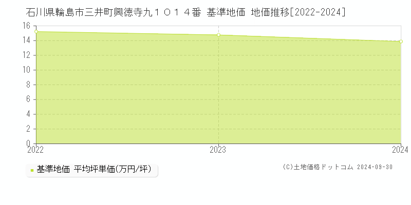 石川県輪島市三井町興徳寺九１０１４番 基準地価 地価推移[2022-2024]