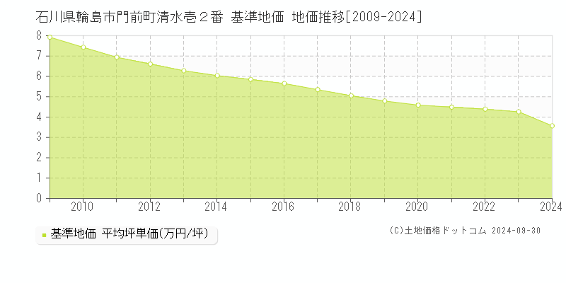 石川県輪島市門前町清水壱２番 基準地価 地価推移[2009-2024]