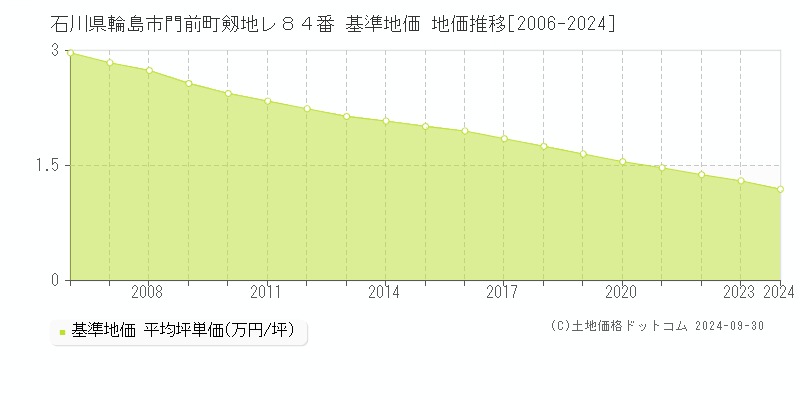 石川県輪島市門前町剱地レ８４番 基準地価 地価推移[2006-2024]