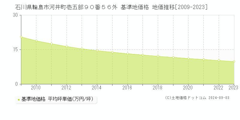 石川県輪島市河井町壱五部９０番５６外 基準地価格 地価推移[2009-2023]