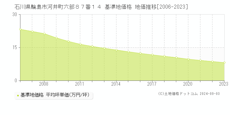 石川県輪島市河井町六部８７番１４ 基準地価 地価推移[2006-2024]