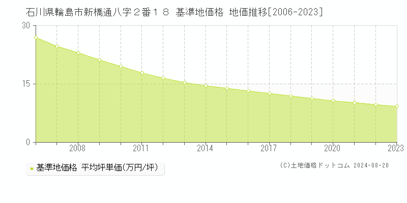 石川県輪島市新橋通八字２番１８ 基準地価 地価推移[2006-2024]