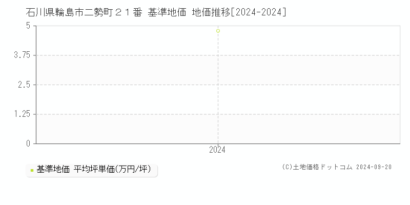 石川県輪島市二勢町２１番 基準地価 地価推移[2024-2024]