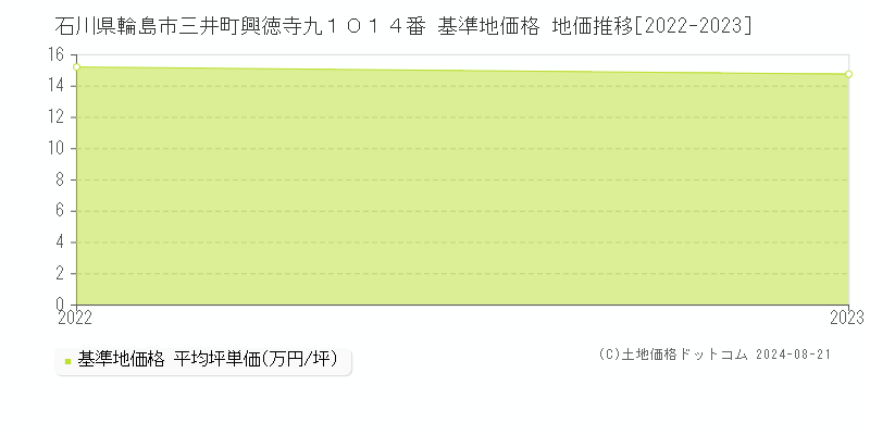 石川県輪島市三井町興徳寺九１０１４番 基準地価格 地価推移[2022-2023]