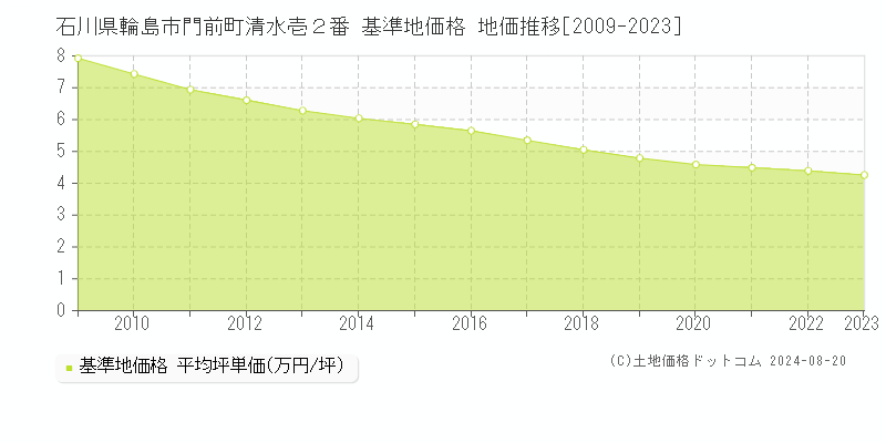 石川県輪島市門前町清水壱２番 基準地価格 地価推移[2009-2023]