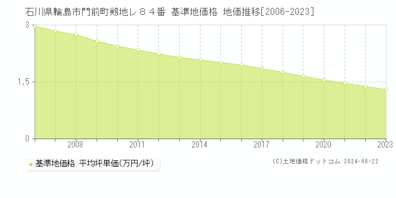 石川県輪島市門前町剱地レ８４番 基準地価格 地価推移[2006-2023]