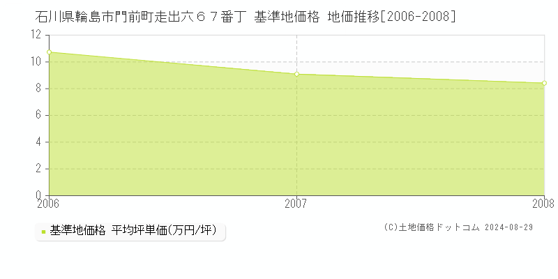 石川県輪島市門前町走出六６７番丁 基準地価格 地価推移[2006-2008]