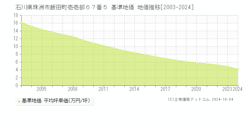 石川県珠洲市飯田町壱壱部６７番５ 基準地価 地価推移[2003-2024]