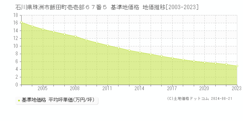 石川県珠洲市飯田町壱壱部６７番５ 基準地価格 地価推移[2003-2023]