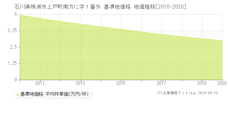 石川県珠洲市上戸町南方に字１番外 基準地価格 地価推移[2010-2020]