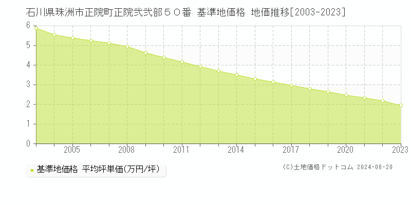 石川県珠洲市正院町正院弐弐部５０番 基準地価格 地価推移[2003-2023]