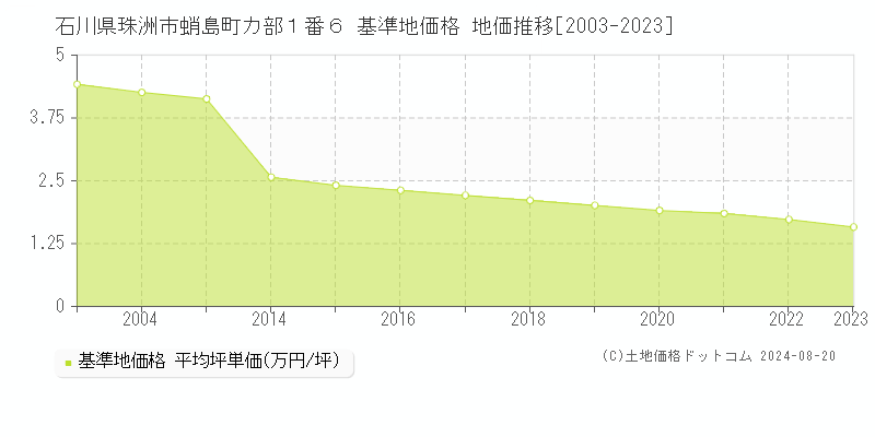 石川県珠洲市蛸島町カ部１番６ 基準地価格 地価推移[2003-2023]