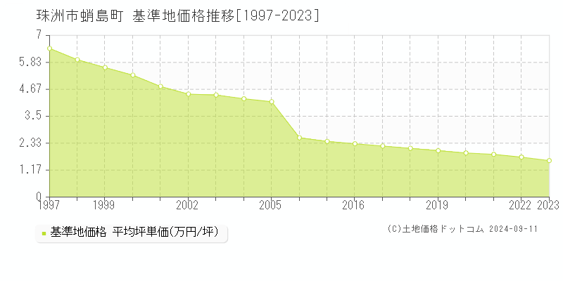 蛸島町(珠洲市)の基準地価格推移グラフ(坪単価)[1997-2023年]