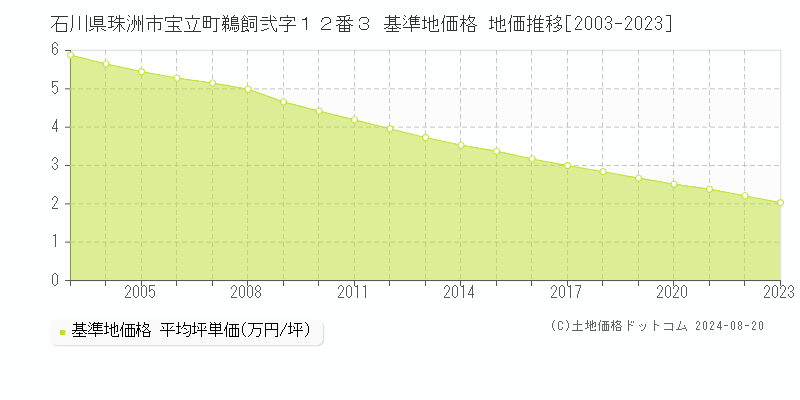 石川県珠洲市宝立町鵜飼弐字１２番３ 基準地価格 地価推移[2003-2023]