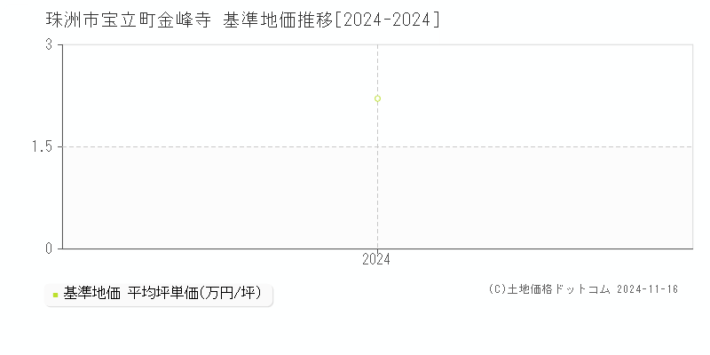 宝立町金峰寺(珠洲市)の基準地価推移グラフ(坪単価)