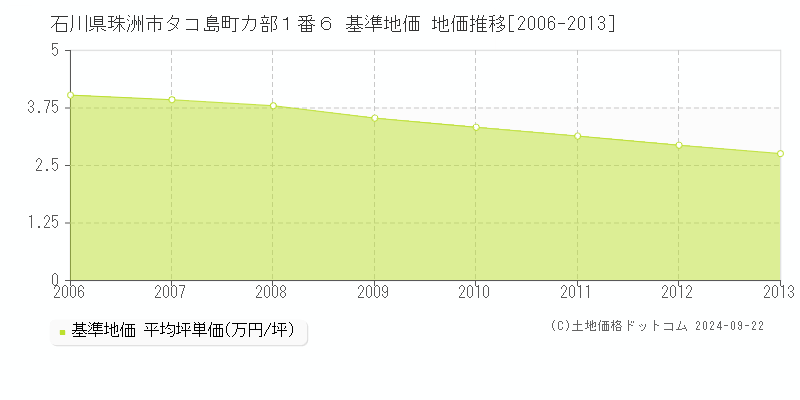 石川県珠洲市タコ島町カ部１番６ 基準地価 地価推移[2006-2013]