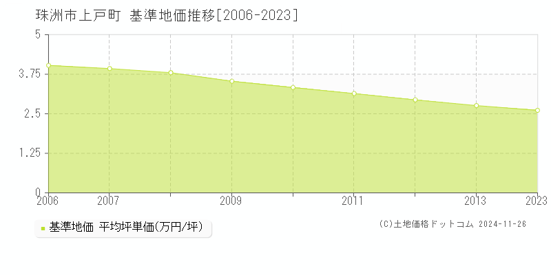 上戸町(珠洲市)の基準地価推移グラフ(坪単価)[2006-2013年]