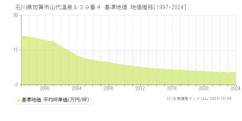 石川県加賀市山代温泉ル３９番４ 基準地価 地価推移[1997-2024]