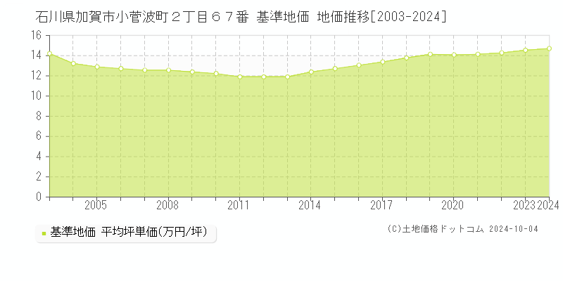 石川県加賀市小菅波町２丁目６７番 基準地価 地価推移[2003-2024]