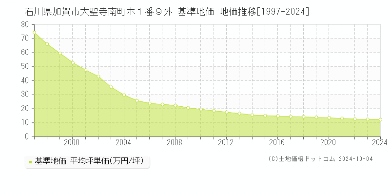 石川県加賀市大聖寺南町ホ１番９外 基準地価 地価推移[1997-2024]