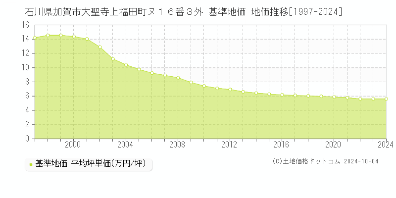 石川県加賀市大聖寺上福田町ヌ１６番３外 基準地価 地価推移[1997-2024]