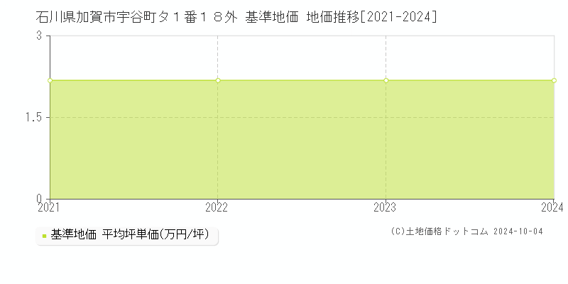 石川県加賀市宇谷町タ１番１８外 基準地価 地価推移[2021-2024]