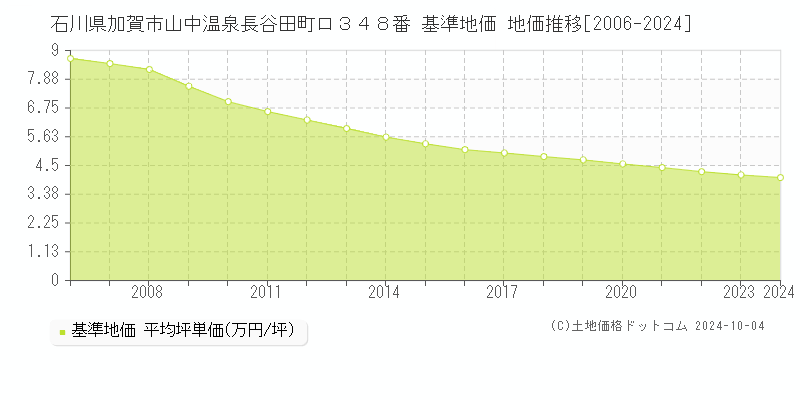 石川県加賀市山中温泉長谷田町ロ３４８番 基準地価 地価推移[2006-2024]