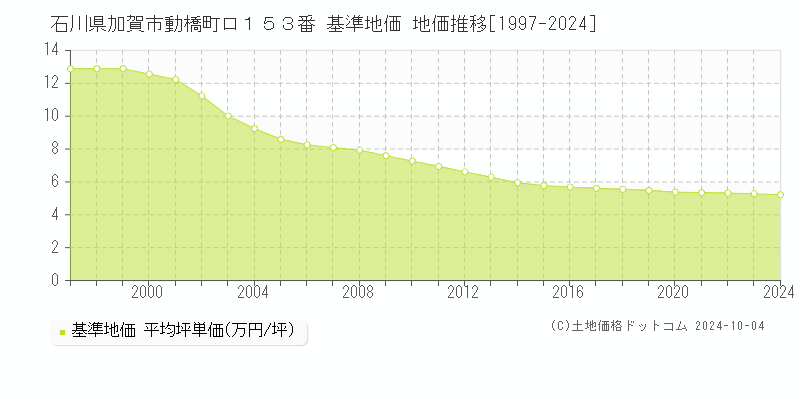 石川県加賀市動橋町ロ１５３番 基準地価 地価推移[1997-2024]