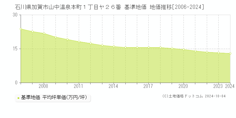 石川県加賀市山中温泉本町１丁目ヤ２６番 基準地価 地価推移[2006-2024]