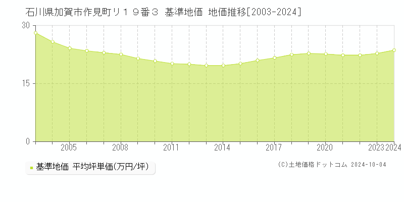 石川県加賀市作見町リ１９番３ 基準地価 地価推移[2003-2024]