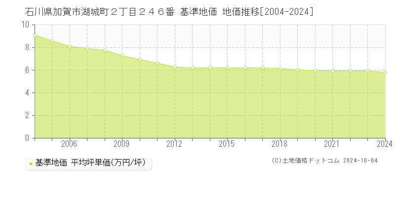 石川県加賀市湖城町２丁目２４６番 基準地価 地価推移[2004-2024]