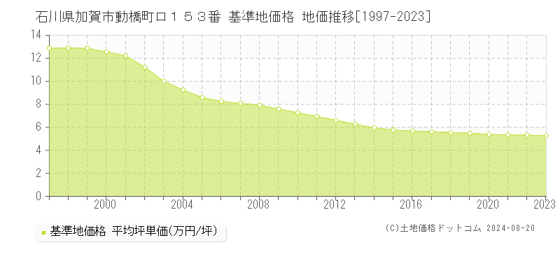 石川県加賀市動橋町ロ１５３番 基準地価格 地価推移[1997-2023]