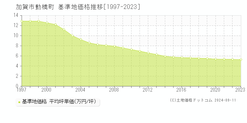 動橋町(加賀市)の基準地価格推移グラフ(坪単価)[1997-2023年]