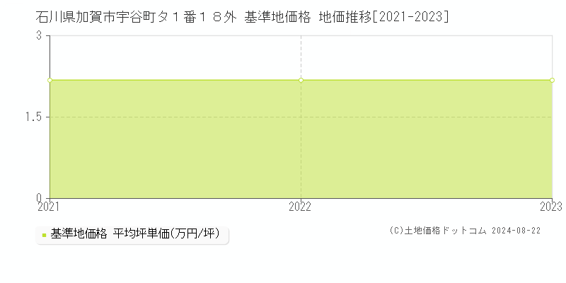 石川県加賀市宇谷町タ１番１８外 基準地価格 地価推移[2021-2023]